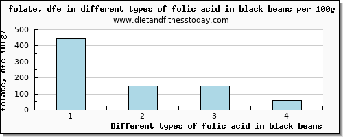 folic acid in black beans folate, dfe per 100g